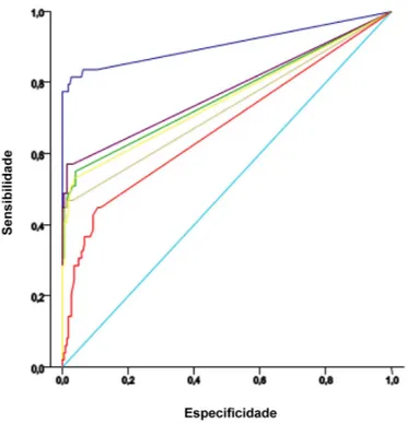 Gráfico  2  –   curácia  das  IgE  séricas  específicas  para  alérgenos  recombinantes  do  látex  no  diagnóstico  de  alergia  ao  látex    em  relação  ao  grupo controle negativo demonstradas pela área sob cura ROC 