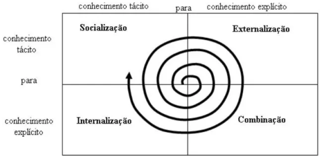Ilustração 2 - Espiral do conhecimento 