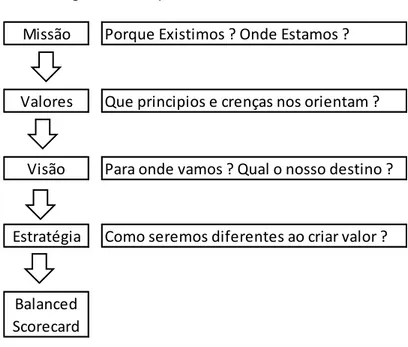 Figura 2 - Sequência do Balanced Scorecard 