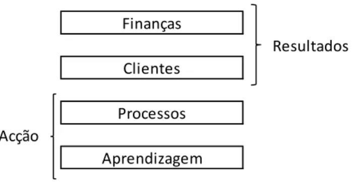 Figura 5 - Balanced Scorecard 