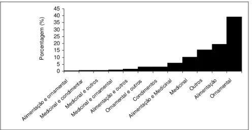 Figura 15 - Gráfico representando as diferentes categorias de uso dos quintais 