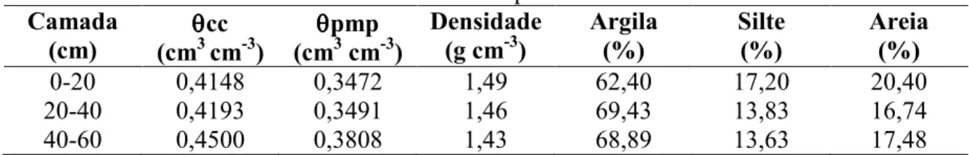 Tabela 1 3  Características físicas do solo da área experimental 