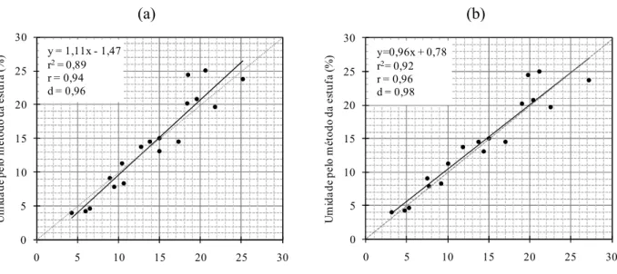 Figura 11 3 Relação entre a umidade determinada pelo Speedy com manômetro e conversão por  tabela    método  padrão  (a)  e  entre  Speedy  com  manômetro  e  conversão  pela  equação obtida   método padrão, com o ensaio realizado em laboratório 