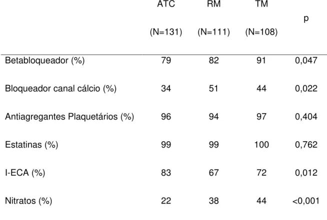 Tabela 4 - Medicações utilizadas em cada grupo no 10º ano de seguimento  ATC  (N=131)  RM  (N=111)  TM  (N=108)  p  Betabloqueador (%)  79  82  91  0,047 