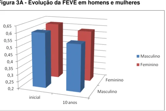 Figura 3B - Delta de decréscimo FEVE em homens e mulheres 
