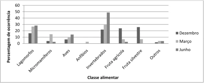 Figura 5. Percentagem de ocorrência de cada classe presa em cada época de amostragem. 