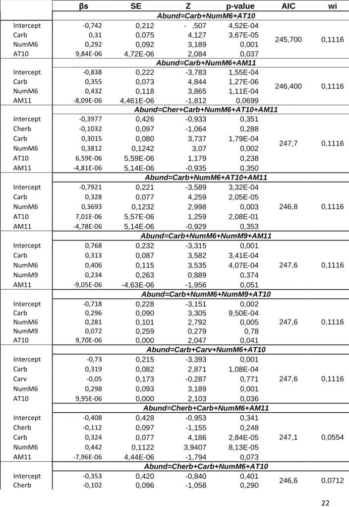 Tabela 3. Modelos explicativos da abundância com as variáveis correspondentes ao “Abrigo”