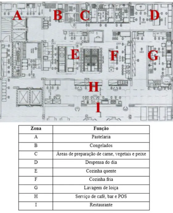 Figura 3 - Disposição exemplo de uma cozinha de hotel (Moser, 2002) 