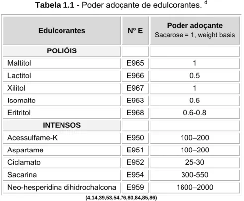 Tabela 1.1 - Poder adoçante de edulcorantes.  d