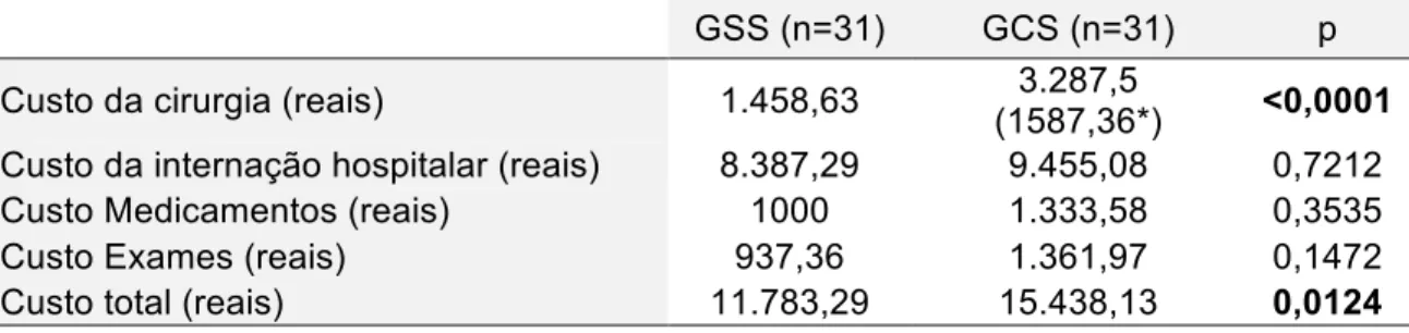 Tabela  5.  Custos  do  tratamentos  dos  pacientes  submetidos  à   duodenopancreatectomia  com  (GCS)  e  sem  selante  (GSS)  de  fibrina  no  reforço  da  anastomose pancreato-jejunal 