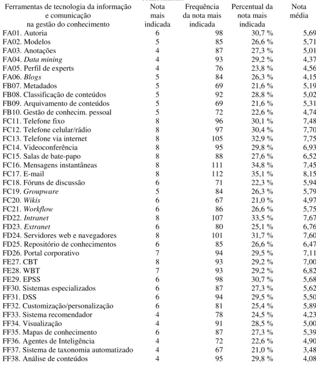 Tabela 95 – Resumo dos principais resultados acerca das ferramentas de TIC aplicadas na gestão do  conhecimento