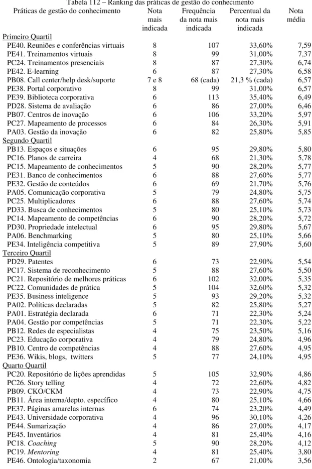 Tabela 112 – Ranking das práticas de gestão do conhecimento  Práticas de gestão do conhecimento  Nota 