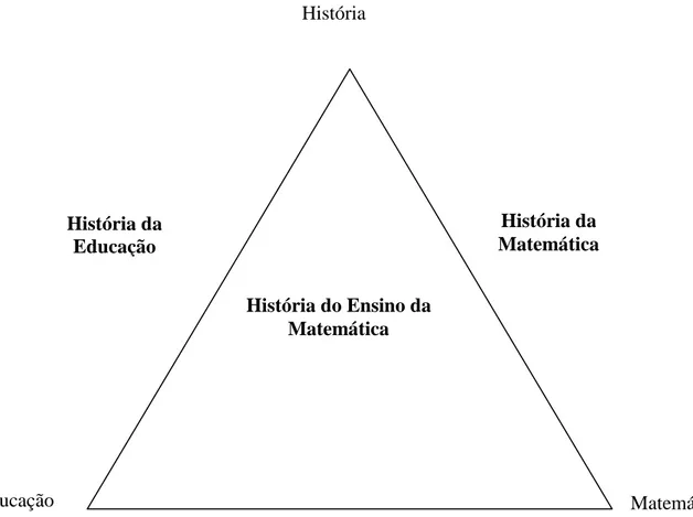 Figura 1 – Campos que contribuem para a História do Ensino da Matemática (Matos,  2007, p