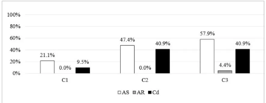 Gráfico 4: Taxa de acerto de /ɾ/ no desenvolvimento atípico, em função da variá- variá-vel constituência silábica.