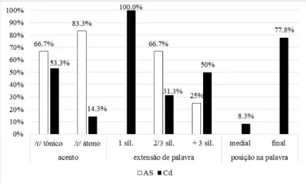 Gráfico 9: Taxa de acerto da Criança 3 para /ɾ/, em função da variáveis acento de  palavra, extensão de palavra e posição na palavra.