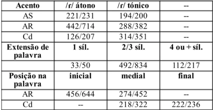 Tabela 2: Dados de referência para /ɾ/ nas diferentes posições silá- silá-bicas em PE: crianças portuguesas com desenvolvimento típico na faixa  etária [5;0 – 6;6[