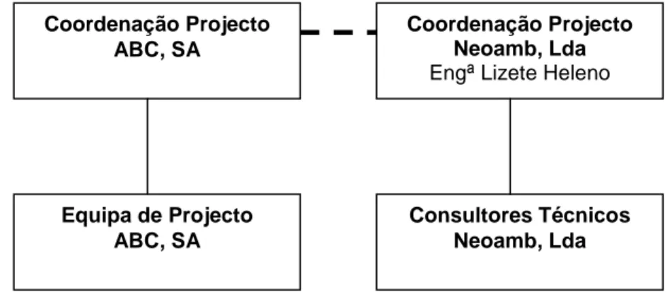Figura 2 – Equipa de Projecto para implementação do SGI 