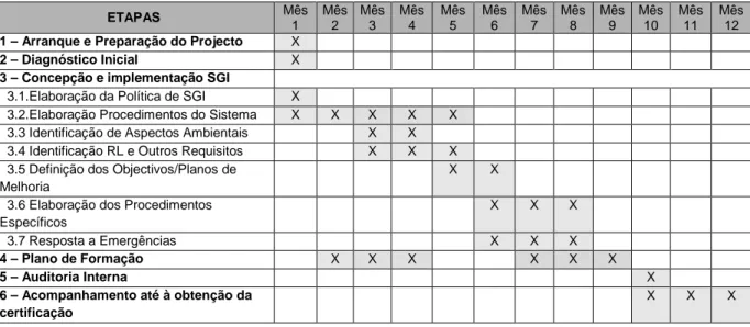 Tabela 2 – Cronograma para implementação do SGI 
