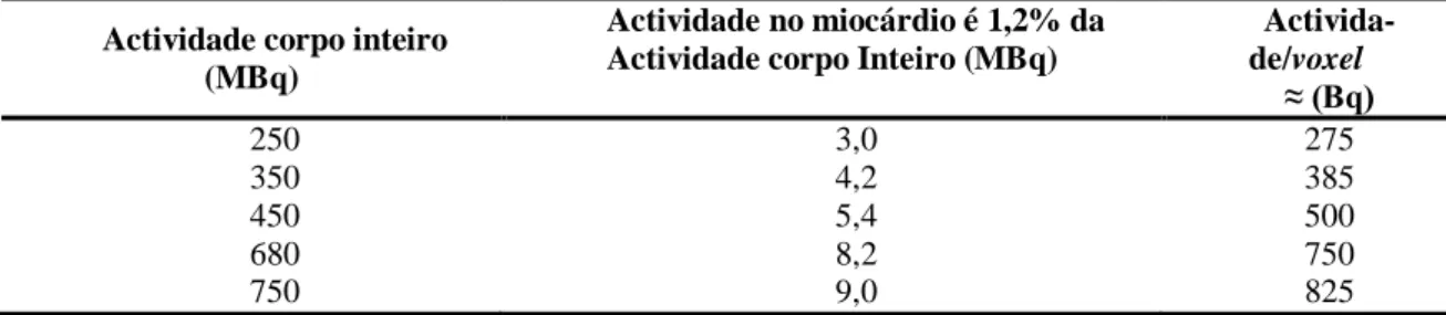 Tabela 11. Definição de como foi determinada a actividade por voxel/Miocárdio, sabendo que temos  um miocárdio com ≈11005 vóxeis