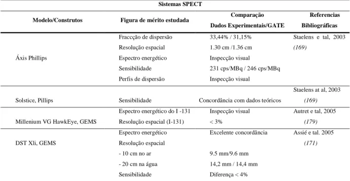 Tabela 5. Sistemas SPECT comerciais validados na plataforma de simulação GATE. Tabela adaptada  de Jan S et