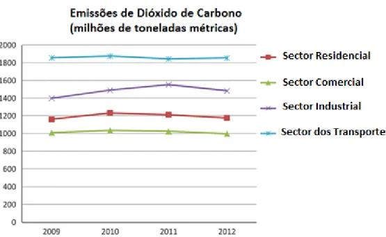 Figura 1.1- Emissões de Dióxido de Carbono por sector, adaptado de [Tie e et al. (2012)].