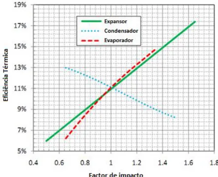 Figura 2.12- Análise de sensibilidade da eficiência térmica relativamente ao expansor, evaporador e  condensador, adaptado de [Harada 2010].