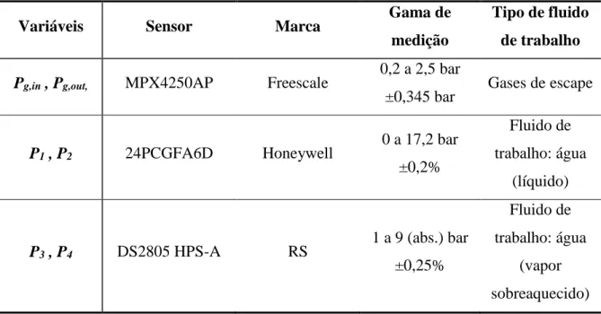 Tabela 3.6- Resumo das características dos sensores de pressão utilizados.  