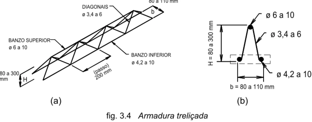 fig. 3.4   Armadura treliçada