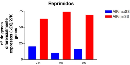 Figura 10:   Análise  da  expressão  gênica  global.  Número  de  genes  reprimidos  nas  orelhas  dos  animais  AIRmax SS   e  AIRmin SS   experimentais  em  comparação  aos  camundongos  controles