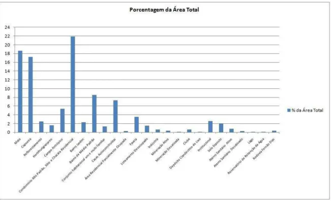 Tabela 2  –  Porcentagem de Uso e Ocupação do Solo do Entorno do Parque Estadual do Juquery