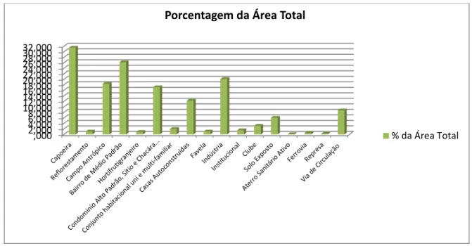 Tabela 4  –  Porcentagem de Uso e Ocupação do Solo do Entorno dos Parques Estaduais Itapetinga e  Itaberaba