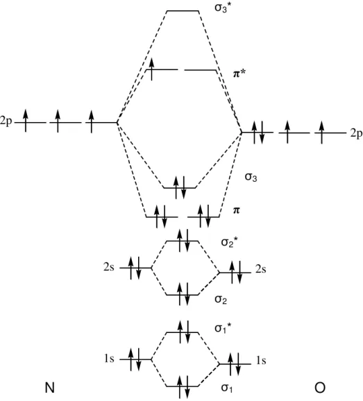 Figura 1  –  Diagrama de orbitais moleculares do monóxido de nitrogênio. 