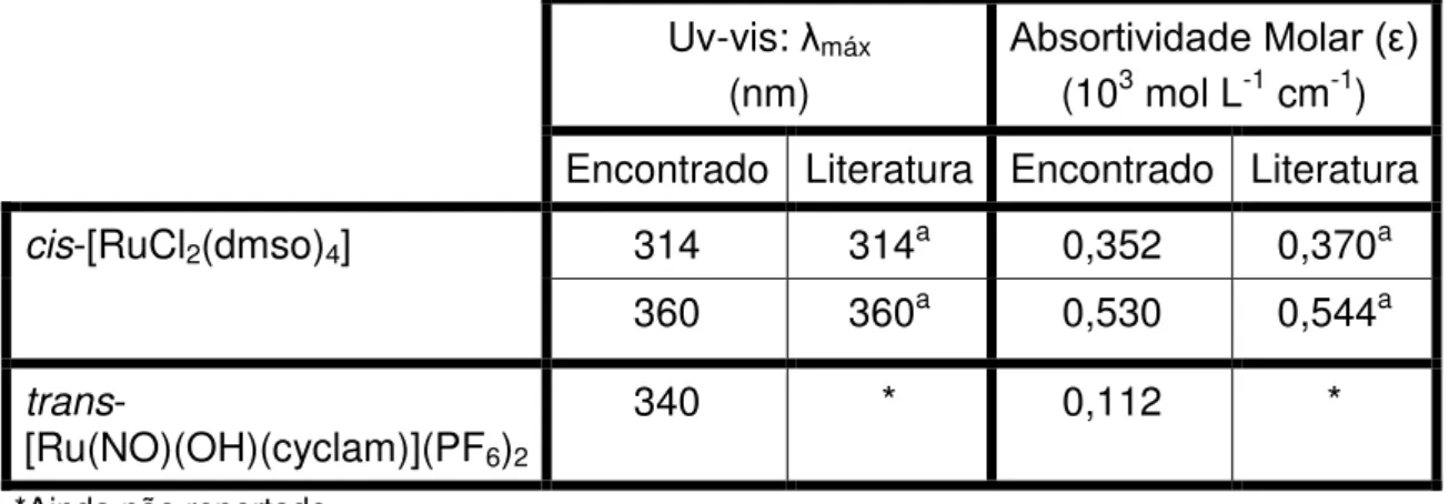 Tabela  2  –  Dados  de  comprimento  de  onda  máximo  e  absortividade  molar  encontrados nos espectros eletrônicos Uv-visível dos complexos cis-[RuCl 2 (dmso) 4 ],  cis-[RuCl 2 (cyclam)]Cl  e trans-[Ru(NO)(OH)(cyclam)](PF 6 ) 2 