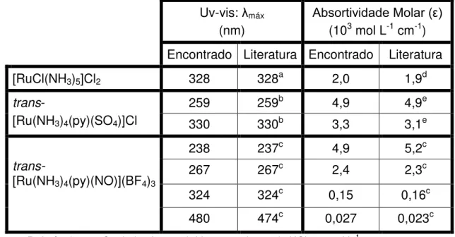 Tabela  3  –   Dados  de  comprimento  de  onda  máximo  e  absortividade  molar  encontrados  nos  espectros  eletrônicos  Uv-visível  dos  complexos  [RuCl(NH 3 ) 5 ]Cl 2 ,  trans-[Ru(SO 4 )(NH 3 ) 4 (py)]Cl e trans-[Ru(NH 3 ) 4 (py)(NO)](BF 4 ) 3.