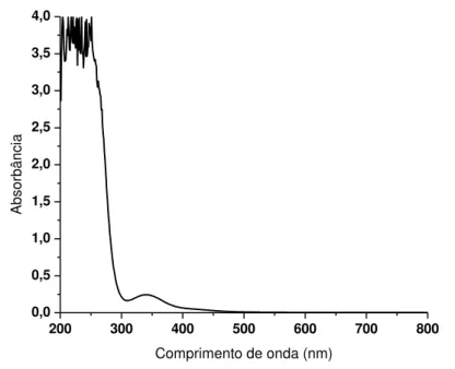 Figura 12  –  Espectro Uv-vis do complexo trans-[Ru(NO)(OH)(cyclam)](PF 6 ) 2  em HCl  1 mol L -1 