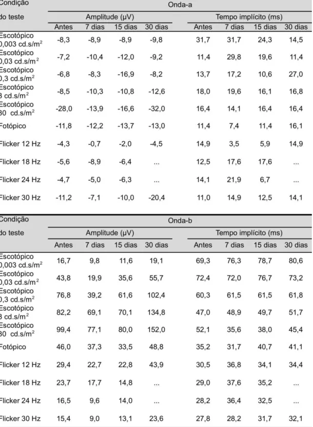Tabela 12 - Registros eletrorretinográficos do coelho 2 antes e após injeção  de 0,005 mg de MPA no olho direito 