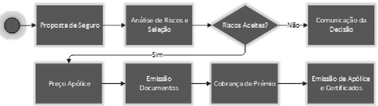 Figura 3.1: Processo de Criação de uma Apólice de Seguro