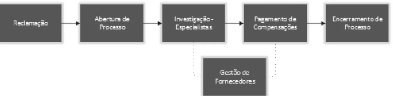 Figura 3.4: Resolução de um Incidente