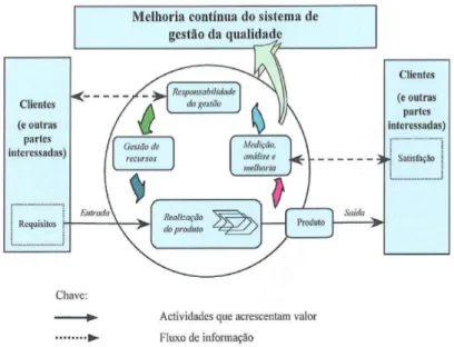 Figura 2 - Modelo de um sistema de gestão da qualidade baseado em processos 