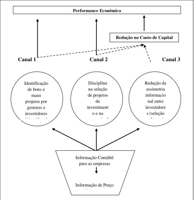 Figura 1. Canais pelos quais a informação contábil afeta a Performance Econômica  Fonte: Bushman e Smith (2001, p