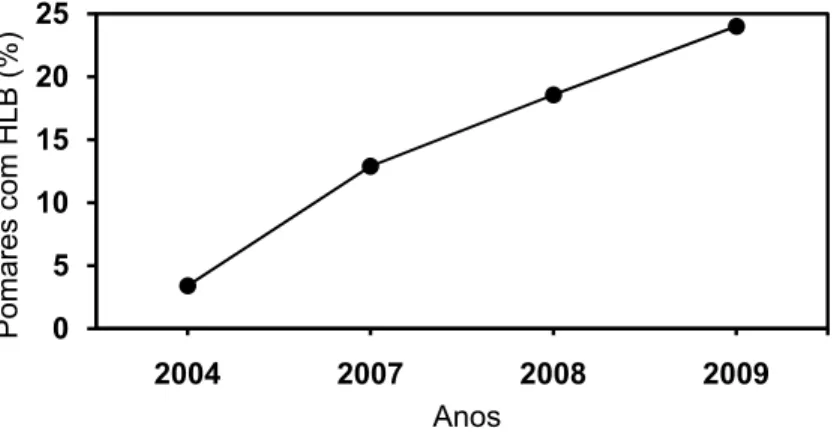 Figura 2.1 - Pomares infectados com Huanglongbing (HLB), segundo levantamentos amostrais realizado  pelo FUNDECITRUS 