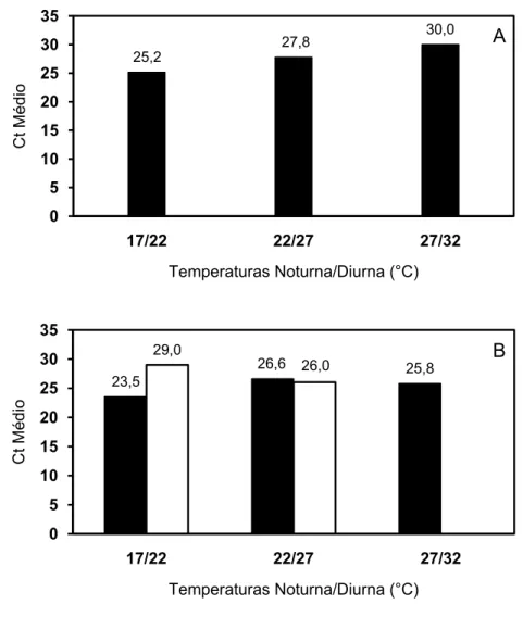 Figura 2.6 - Valores médios de Ct (Cycle Threshold) obtidos por Real-Time PCR nos experimentos 1 (A)  e 2 (B)