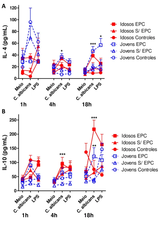 Figura 5. Dosagem de citocinas IL-4 e IL-10. Os neutrófilos do sangue periférico de idosos  e jovens com EPC (■,  n = 25 e □, n= 14), idosos e jovens sem EPC usuários de PT S  (▲  n= 