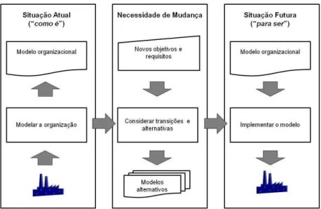 Figura 3 - Principais atividades envolvidas no processo do EKD  Adaptado de Bubenko, Persson e Stirna (2001) 