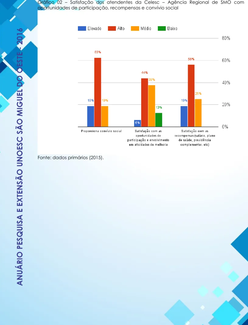 Gráfico  02  –  Satisfação  dos  atendentes  da  Celesc  –  Agência  Regional  de  SMO  com  oportunidades de participação, recompensas e convívio social 