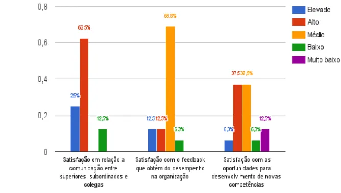 Gráfico  03  –  Satisfação  dos  atendentes  da  Celesc  –  Agência  Regional  de  SMO  com  comunicação, feedback e oportunidades oferecidos pela instituição 