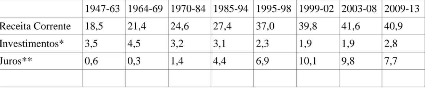 Tabela 1: Evolução dos gastos com investimentos públicos (exceto estatais) e  com pagamento de juros do Setor Público (em % do PIB) 62