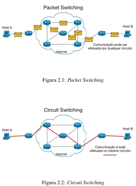 Figura 2.2: Circuit Switching