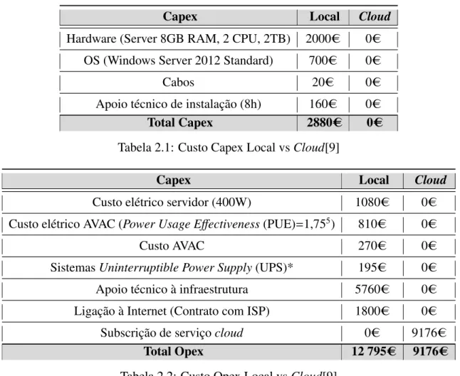 Tabela 2.1: Custo Capex Local vs Cloud[9]