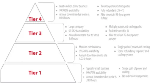 Figura 2.3: Data Center Tiers[3]